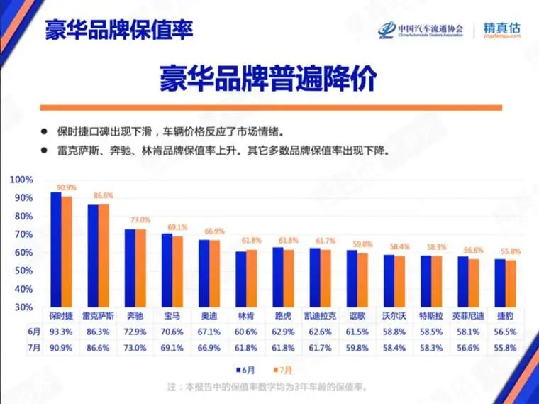7月保值率榜单：豪华品牌不香了，，，，，，新能源车赶超燃油车？？？？？