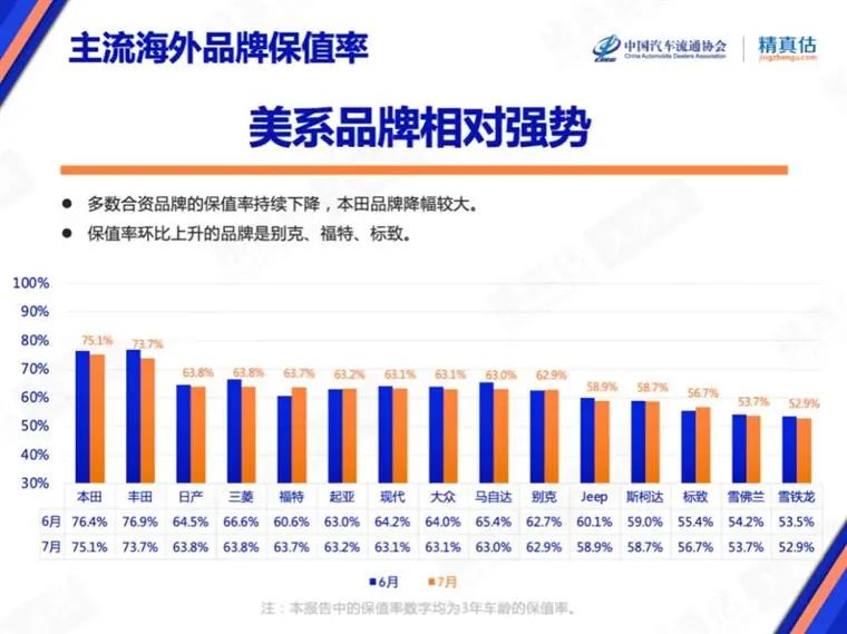 7月保值率榜单：豪华品牌不香了，，，，，，新能源车赶超燃油车？？？？？