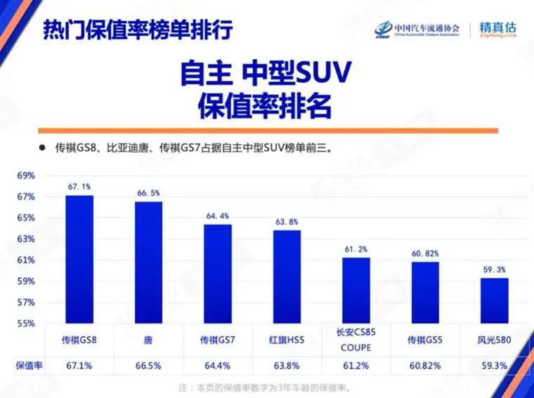7月保值率榜单：豪华品牌不香了，，，，，，新能源车赶超燃油车？？？？？